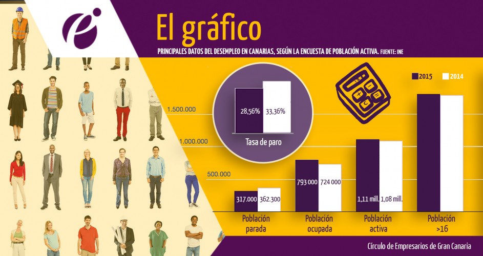 La iniciativa privada tira del empleo en Canarias